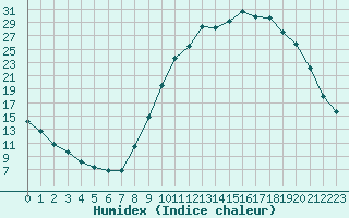 Courbe de l'humidex pour Herhet (Be)