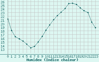 Courbe de l'humidex pour Verneuil (78)