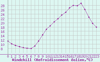 Courbe du refroidissement olien pour Grenoble/agglo Le Versoud (38)