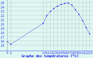 Courbe de tempratures pour Quimperl (29)