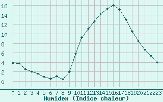 Courbe de l'humidex pour Le Bourget (93)