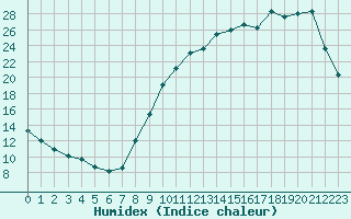 Courbe de l'humidex pour Saint-Germain-le-Guillaume (53)