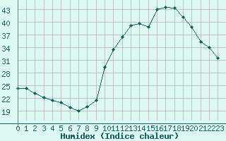 Courbe de l'humidex pour Lignerolles (03)