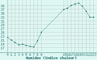 Courbe de l'humidex pour Brugge (Be)