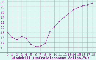 Courbe du refroidissement olien pour Crest (26)