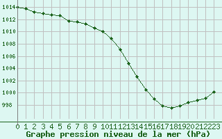 Courbe de la pression atmosphrique pour Haegen (67)