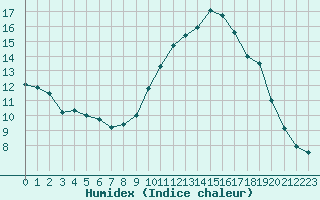 Courbe de l'humidex pour Boulogne (62)