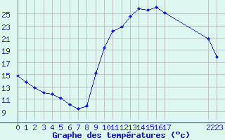 Courbe de tempratures pour Kernascleden (56)