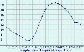 Courbe de tempratures pour Taradeau (83)