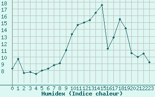 Courbe de l'humidex pour Nmes - Garons (30)