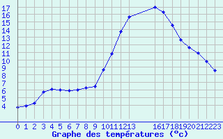 Courbe de tempratures pour Colmar-Ouest (68)