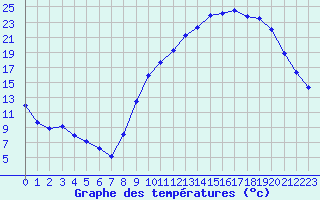 Courbe de tempratures pour Mont-de-Marsan (40)