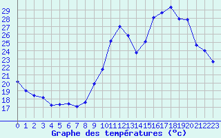 Courbe de tempratures pour Agde (34)