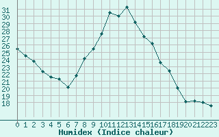 Courbe de l'humidex pour Limoges (87)