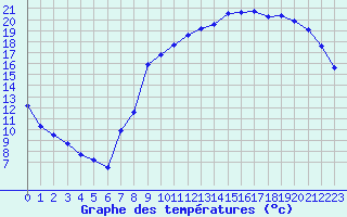 Courbe de tempratures pour Liefrange (Lu)