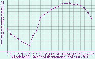 Courbe du refroidissement olien pour Liefrange (Lu)