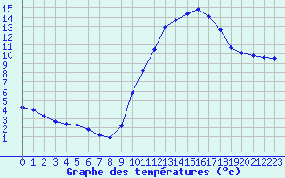 Courbe de tempratures pour Gap-Sud (05)