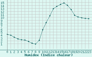 Courbe de l'humidex pour Gap-Sud (05)