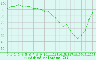 Courbe de l'humidit relative pour Eu (76)