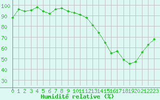 Courbe de l'humidit relative pour Le Mans (72)