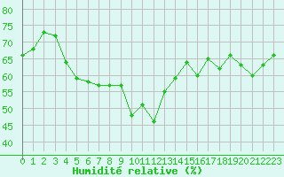 Courbe de l'humidit relative pour Alistro (2B)