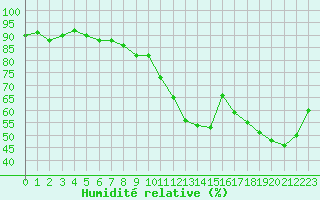 Courbe de l'humidit relative pour Perpignan (66)