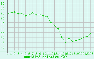 Courbe de l'humidit relative pour Cabestany (66)