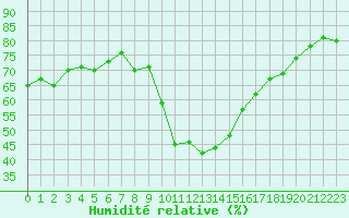 Courbe de l'humidit relative pour Sallanches (74)