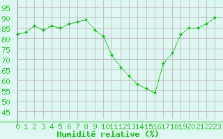 Courbe de l'humidit relative pour Lorient (56)
