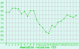 Courbe de l'humidit relative pour Lussat (23)