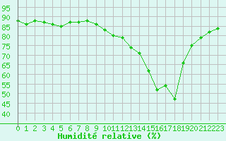 Courbe de l'humidit relative pour Courcouronnes (91)