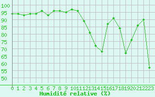 Courbe de l'humidit relative pour Les Pennes-Mirabeau (13)