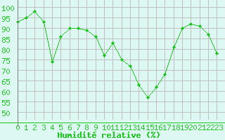 Courbe de l'humidit relative pour Chambry / Aix-Les-Bains (73)