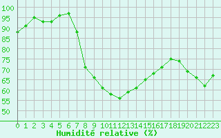 Courbe de l'humidit relative pour Xonrupt-Longemer (88)