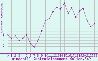 Courbe du refroidissement olien pour Orlans (45)