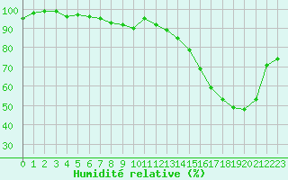 Courbe de l'humidit relative pour Le Mans (72)