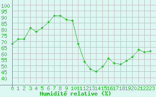 Courbe de l'humidit relative pour Grimentz (Sw)