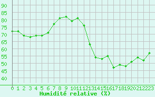 Courbe de l'humidit relative pour Saint-Jean-de-Vedas (34)
