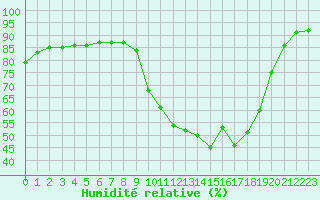 Courbe de l'humidit relative pour Ile de Groix (56)