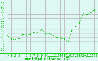 Courbe de l'humidit relative pour Pointe de Socoa (64)