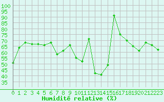 Courbe de l'humidit relative pour Saint-Auban (04)