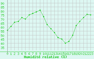 Courbe de l'humidit relative pour Bridel (Lu)