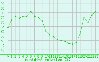 Courbe de l'humidit relative pour Muret (31)