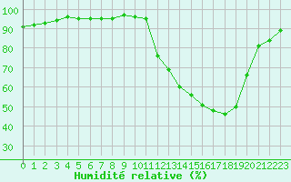 Courbe de l'humidit relative pour Auxerre-Perrigny (89)