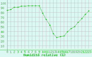 Courbe de l'humidit relative pour Le Puy - Loudes (43)