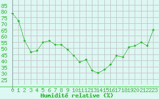 Courbe de l'humidit relative pour Calvi (2B)