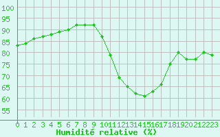 Courbe de l'humidit relative pour Bziers-Centre (34)