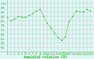 Courbe de l'humidit relative pour Grenoble/St-Etienne-St-Geoirs (38)