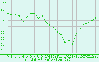 Courbe de l'humidit relative pour Muret (31)