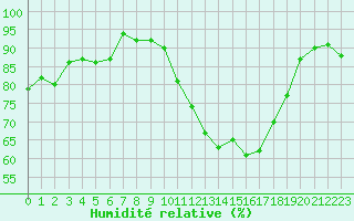 Courbe de l'humidit relative pour Valleroy (54)